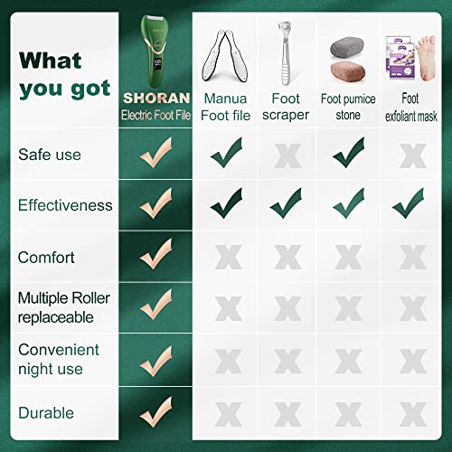 SHORAN Electric Foot File Feet Hard Skin Remover, Professional Callus Remover Foot Grinder Pedicure Foot Care Set for Dead Skin Dry Skin, USB Rec