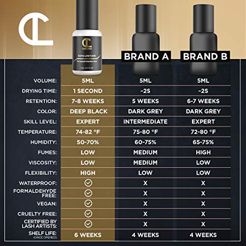 Rapid Low Fume Eyelash Extension Glue for Professionals - Maximum 8 Week Retention / 1 Second Drying Time Semi Permanent Individual/Volume Lash E