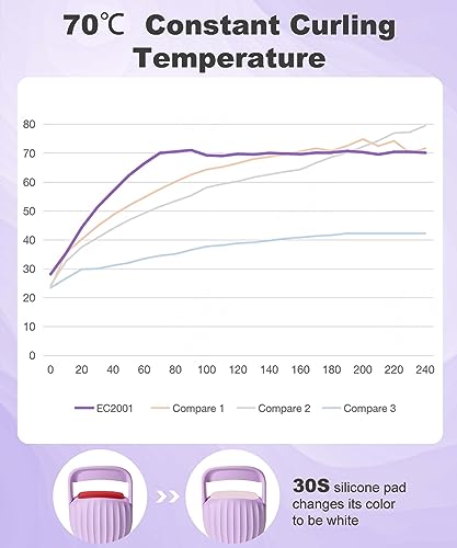 HEBECA Heated Eyelash Curlers, Electric Lash Curler with Larger Heating Silicone Pad for Long Lasting Perfect Eyelashes, No Pinching, Quick Recha