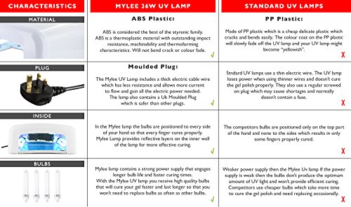 Mylee UV Gel Nail Curing Lamp 36 Watt, Fast Drying Gel Polish Manicure & Pedicure, Removable Tray, 120-Second Preset Timer, 4 x 9W UV Bulbs (Incl